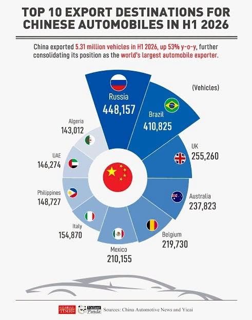 Infographie du top 10 des pays ayant le plus importé de voitures en provenance de Chine au premier semestre 2026